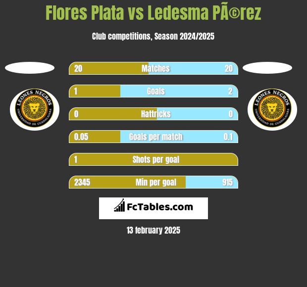 Flores Plata vs Ledesma PÃ©rez h2h player stats