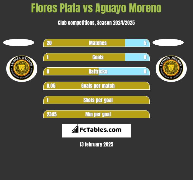 Flores Plata vs Aguayo Moreno h2h player stats