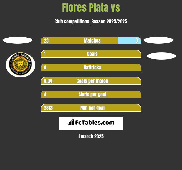 Flores Plata vs  h2h player stats