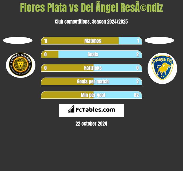 Flores Plata vs Del Ãngel ResÃ©ndiz h2h player stats