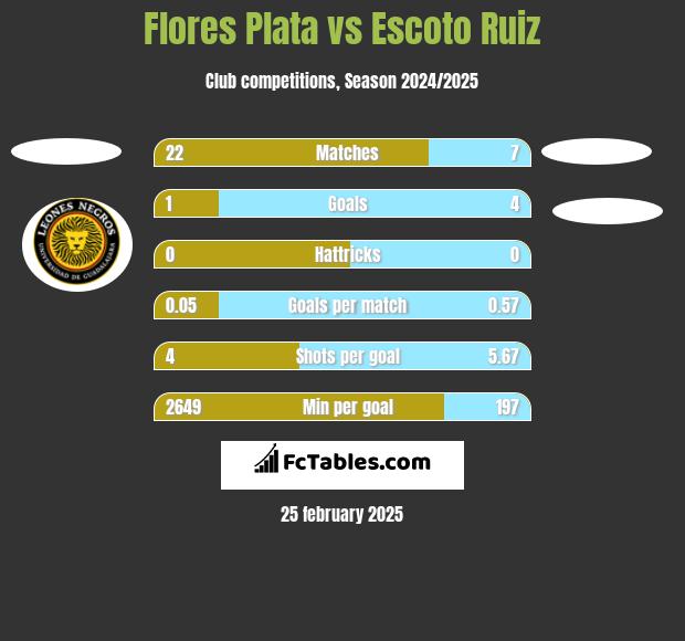 Flores Plata vs Escoto Ruiz h2h player stats