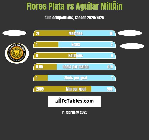 Flores Plata vs Aguilar MillÃ¡n h2h player stats