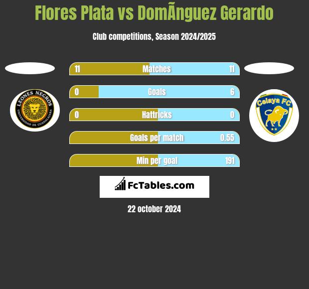 Flores Plata vs DomÃ­nguez Gerardo h2h player stats