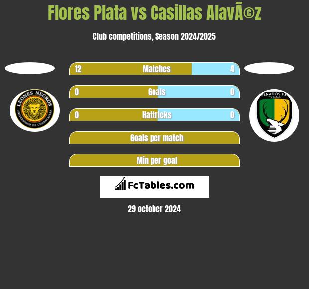 Flores Plata vs Casillas AlavÃ©z h2h player stats