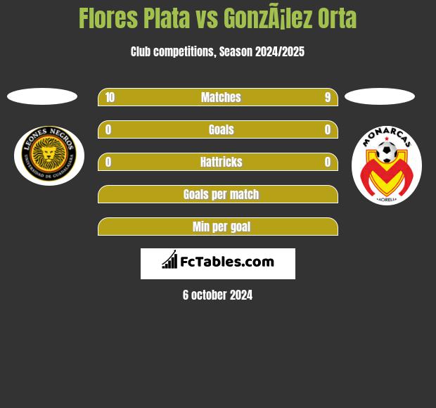 Flores Plata vs GonzÃ¡lez Orta h2h player stats