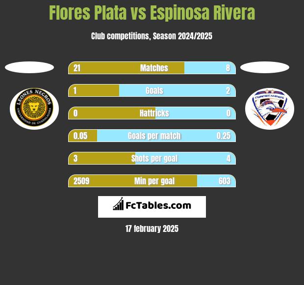 Flores Plata vs Espinosa Rivera h2h player stats