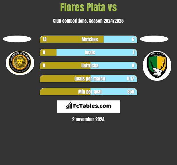 Flores Plata vs  h2h player stats