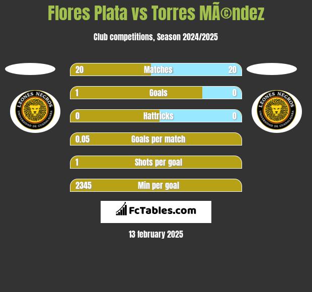 Flores Plata vs Torres MÃ©ndez h2h player stats