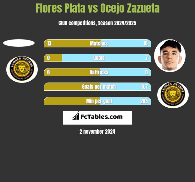 Flores Plata vs Ocejo Zazueta h2h player stats