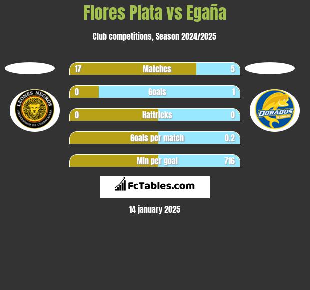 Flores Plata vs Egaña h2h player stats