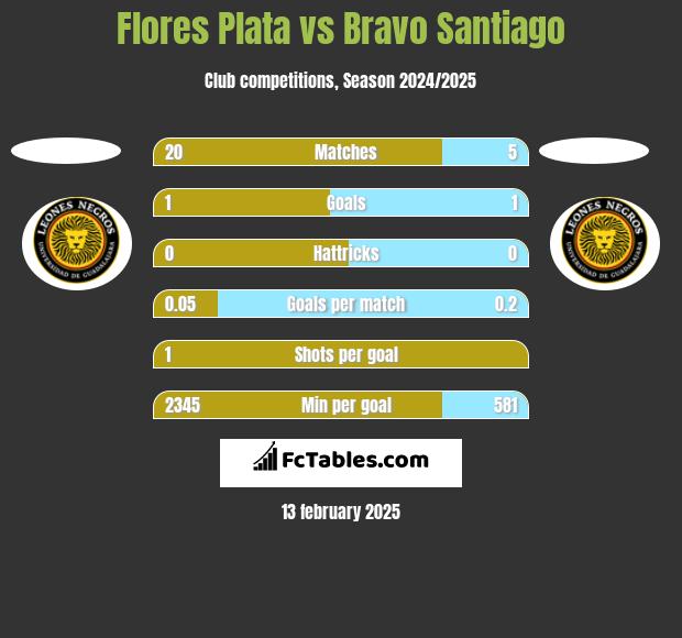 Flores Plata vs Bravo Santiago h2h player stats