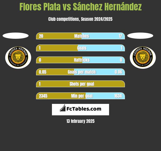 Flores Plata vs Sánchez Hernández h2h player stats