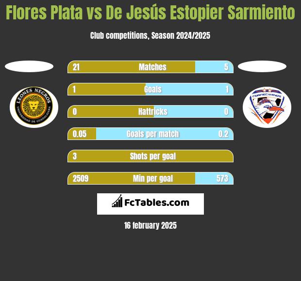 Flores Plata vs De Jesús Estopier Sarmiento h2h player stats