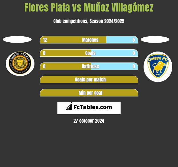 Flores Plata vs Muñoz Villagómez h2h player stats