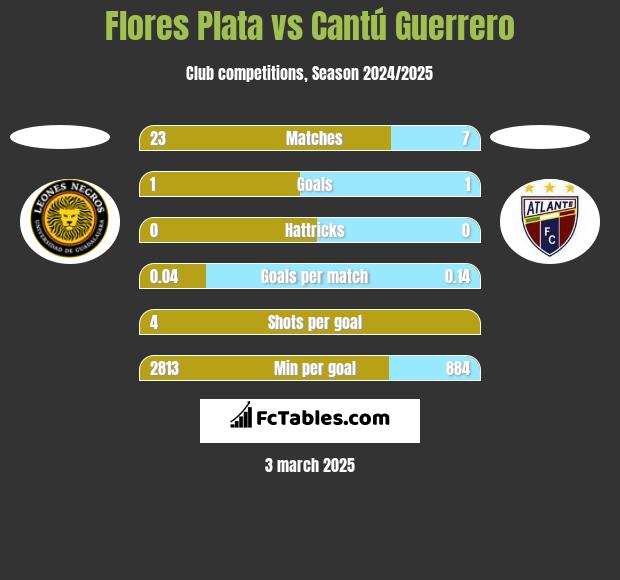 Flores Plata vs Cantú Guerrero h2h player stats