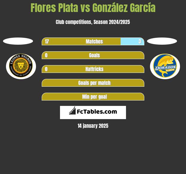 Flores Plata vs González García h2h player stats