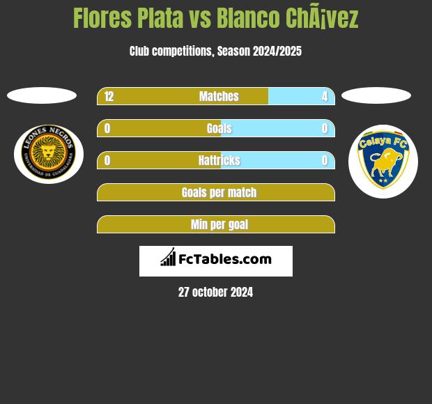 Flores Plata vs Blanco ChÃ¡vez h2h player stats