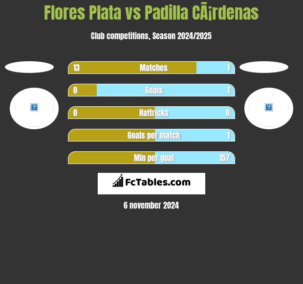 Flores Plata vs Padilla CÃ¡rdenas h2h player stats