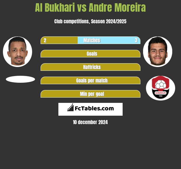 Al Bukhari vs Andre Moreira h2h player stats