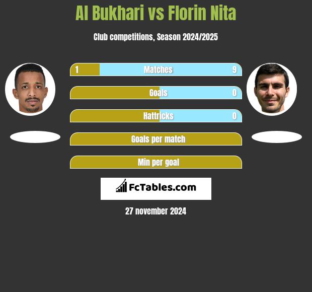 Al Bukhari vs Florin Nita h2h player stats