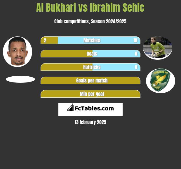 Al Bukhari vs Ibrahim Sehić h2h player stats