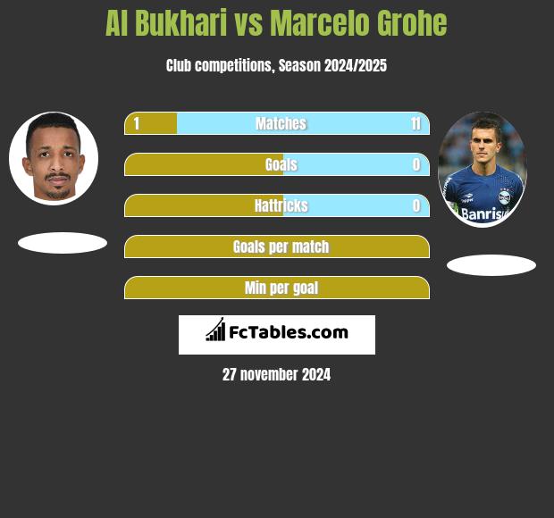 Al Bukhari vs Marcelo Grohe h2h player stats