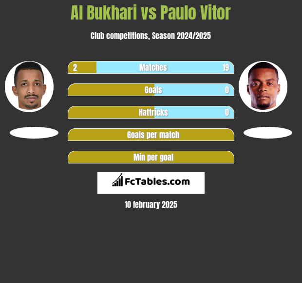 Al Bukhari vs Paulo Vitor h2h player stats