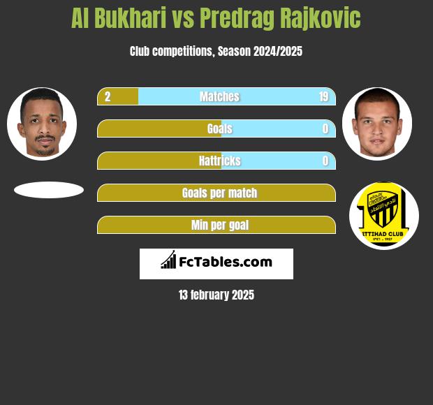 Al Bukhari vs Predrag Rajković h2h player stats