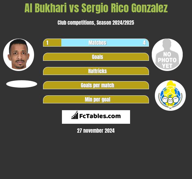 Al Bukhari vs Sergio Rico Gonzalez h2h player stats