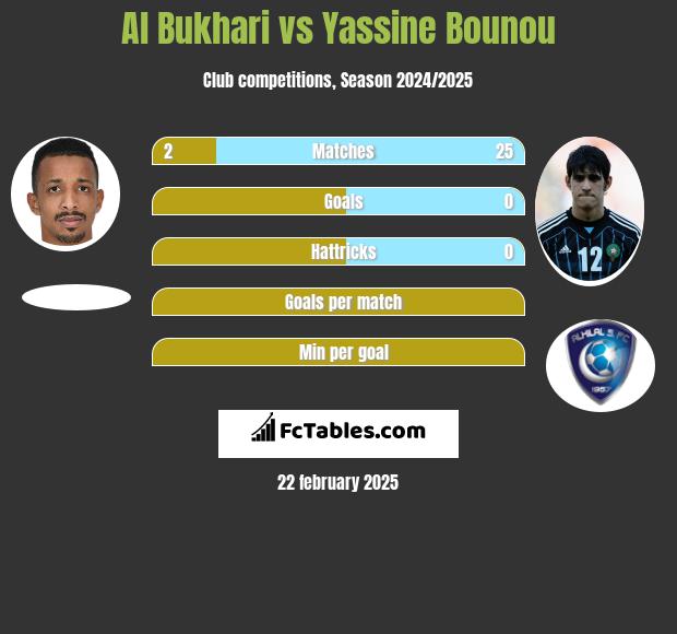 Al Bukhari vs Yassine Bounou h2h player stats