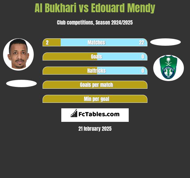 Al Bukhari vs Edouard Mendy h2h player stats