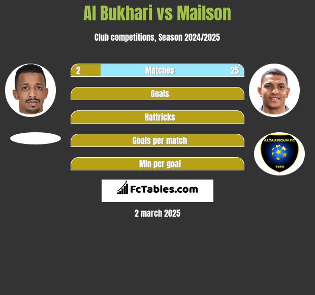 Al Bukhari vs Mailson h2h player stats