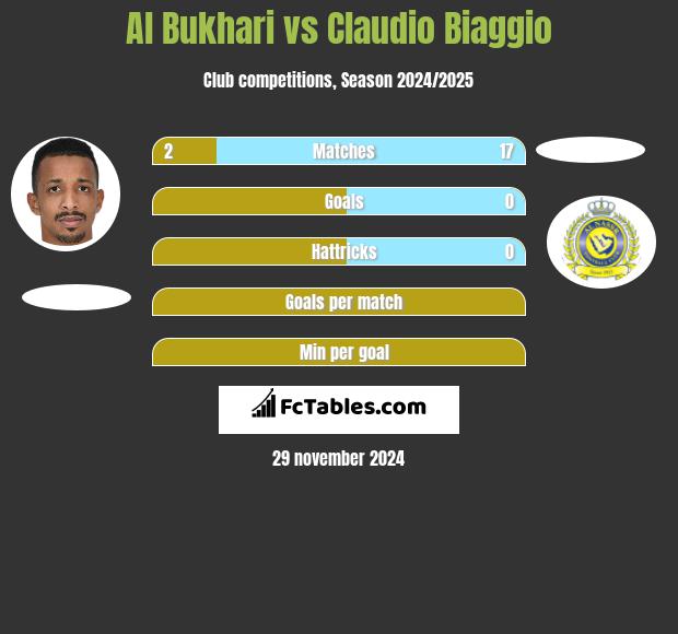 Al Bukhari vs Claudio Biaggio h2h player stats