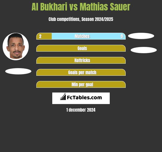 Al Bukhari vs Mathias Sauer h2h player stats