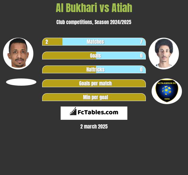 Al Bukhari vs Atiah h2h player stats