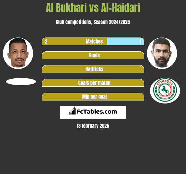 Al Bukhari vs Al-Haidari h2h player stats