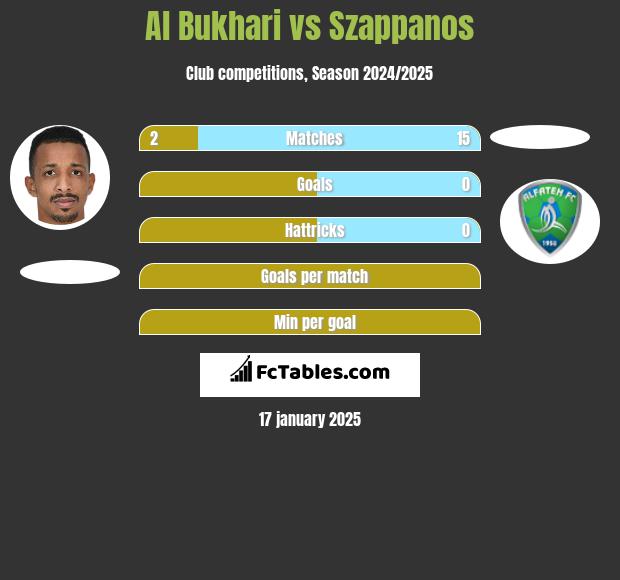 Al Bukhari vs Szappanos h2h player stats