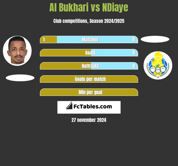 Al Bukhari vs NDiaye h2h player stats