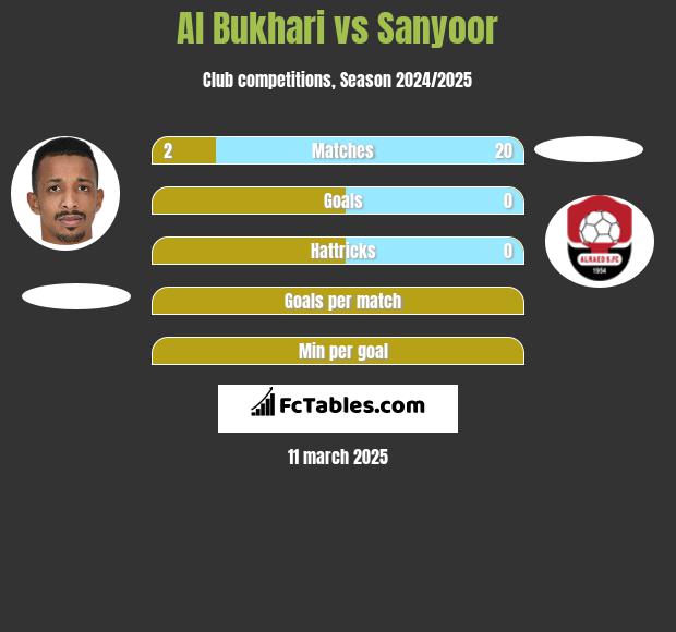 Al Bukhari vs Sanyoor h2h player stats