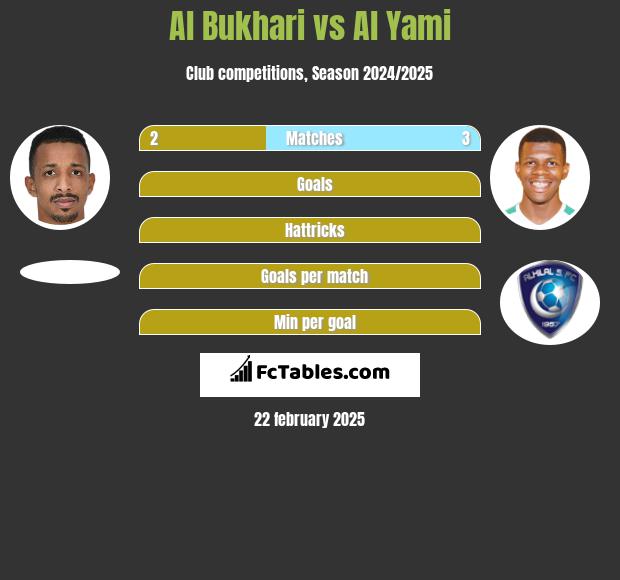 Al Bukhari vs Al Yami h2h player stats