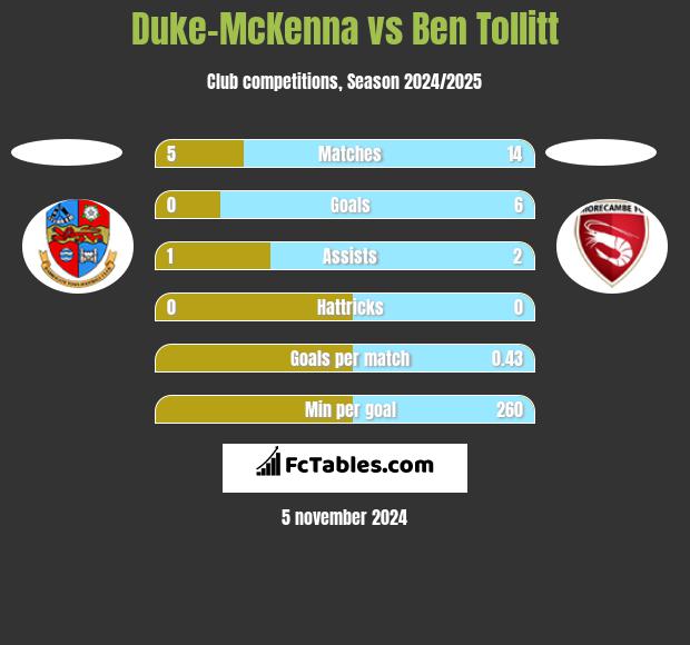 Duke-McKenna vs Ben Tollitt h2h player stats