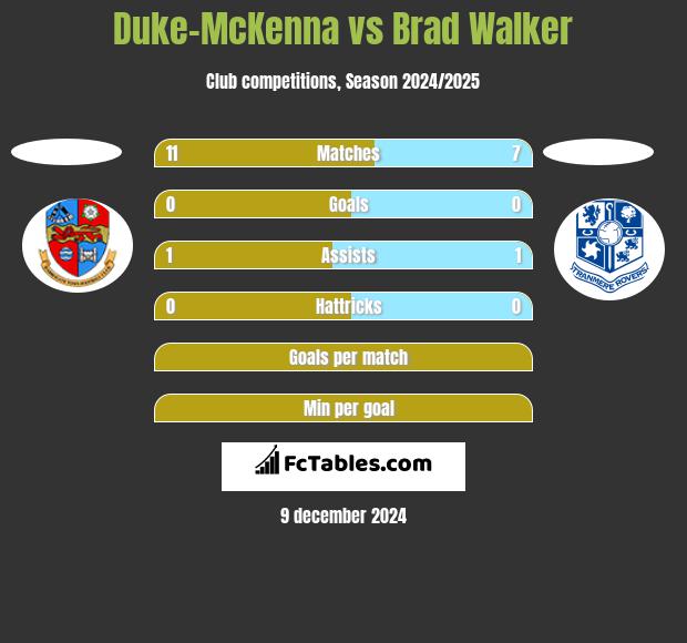 Duke-McKenna vs Brad Walker h2h player stats