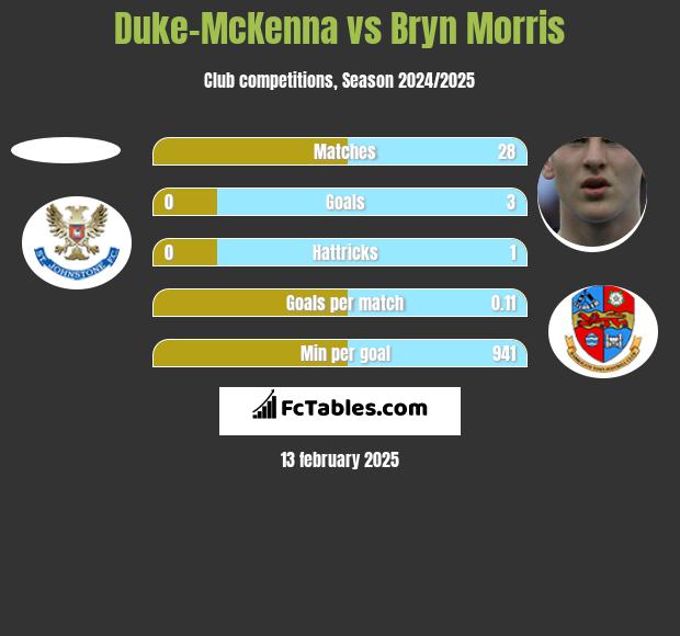 Duke-McKenna vs Bryn Morris h2h player stats