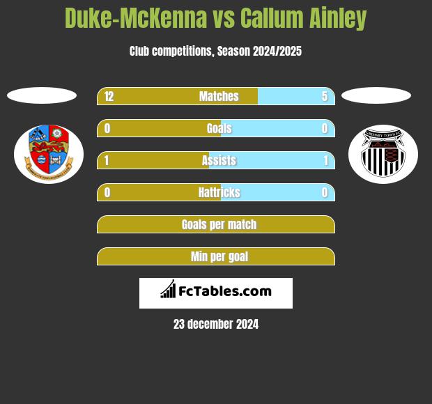 Duke-McKenna vs Callum Ainley h2h player stats