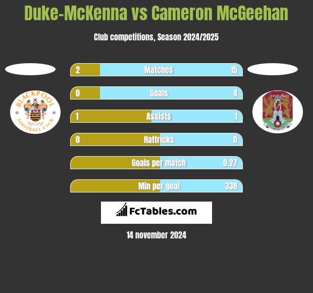 Duke-McKenna vs Cameron McGeehan h2h player stats