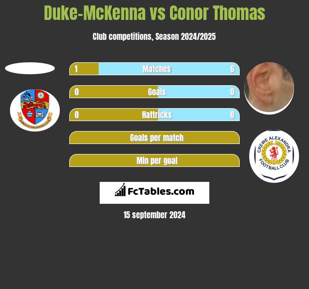 Duke-McKenna vs Conor Thomas h2h player stats