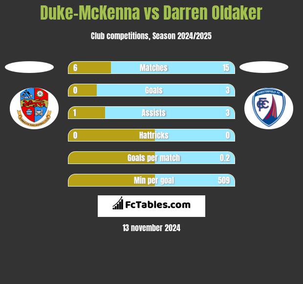 Duke-McKenna vs Darren Oldaker h2h player stats