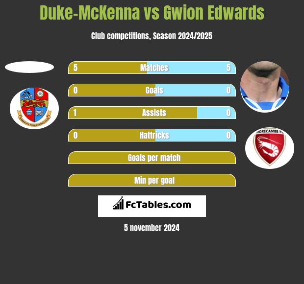 Duke-McKenna vs Gwion Edwards h2h player stats