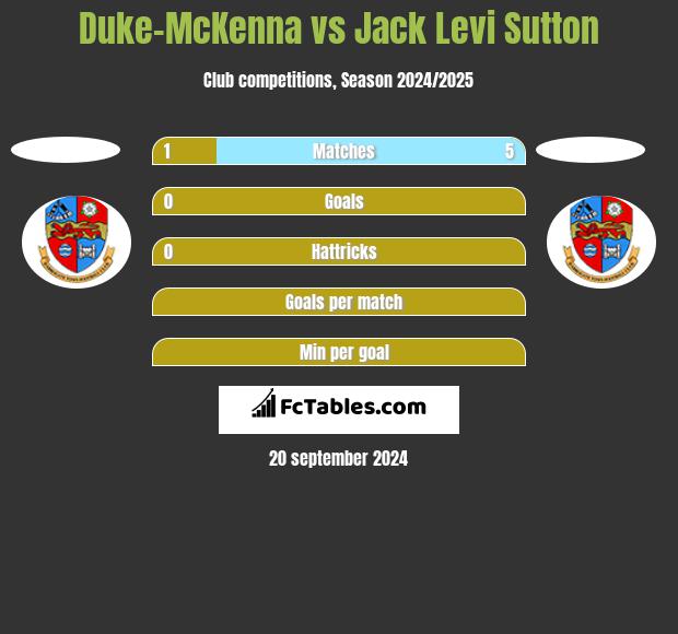 Duke-McKenna vs Jack Levi Sutton h2h player stats