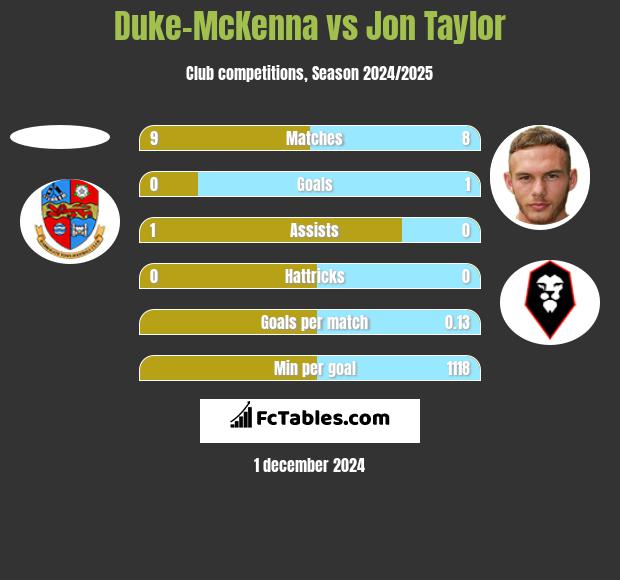 Duke-McKenna vs Jon Taylor h2h player stats